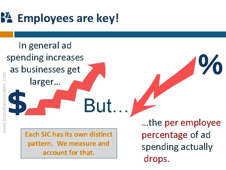 Employees are key! www. borrellassociates. com In general ad spending increases as businesses get