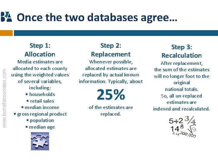 Once the two databases agree… www. borrellassociates. com Step 1: Allocation Media estimates are
