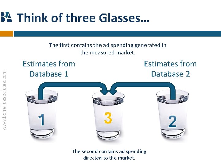 Think of three Glasses… www. borrellassociates. com The first contains the ad spending generated