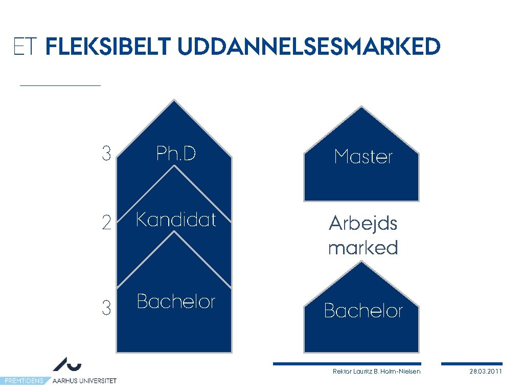 ET FLEKSIBELT UDDANNELSESMARKED 3 Ph. D Master 2 Kandidat Arbejds marked 3 Bachelor Rektor