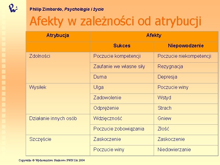 Philip Zimbardo, Psychologia i życie Afekty w zależności od atrybucji Atrybucja Afekty Sukces Zdolności