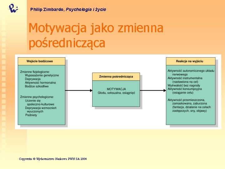 Philip Zimbardo, Psychologia i życie Motywacja jako zmienna pośrednicząca Copywrite © Wydawnictwo Naukowe PWN