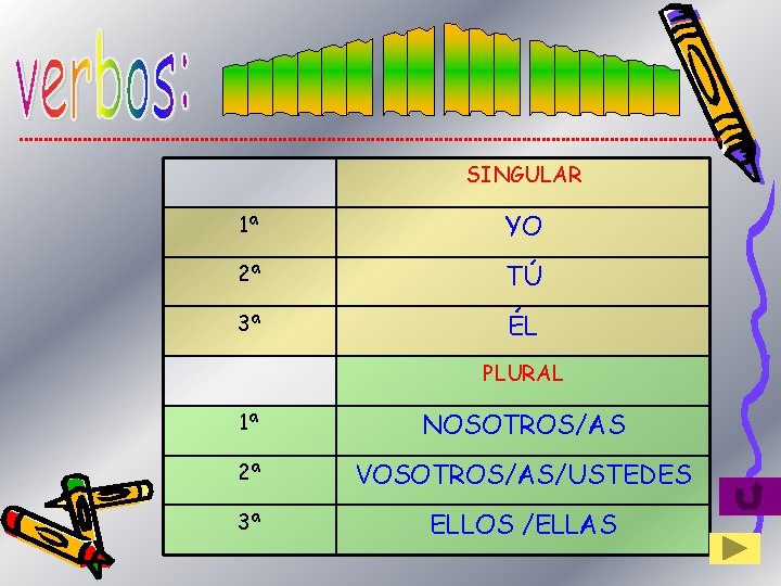 SINGULAR 1ª YO 2ª TÚ 3ª ÉL PLURAL 1ª NOSOTROS/AS 2ª VOSOTROS/AS/USTEDES 3ª ELLOS