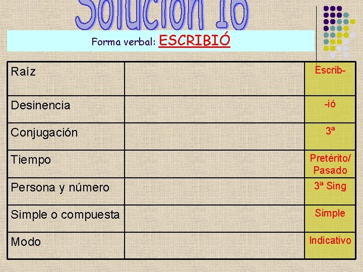 Forma verbal: Raíz ESCRIBIÓ Escrib- Desinencia -ió Conjugación 3ª Tiempo Pretérito/ Pasado Persona y