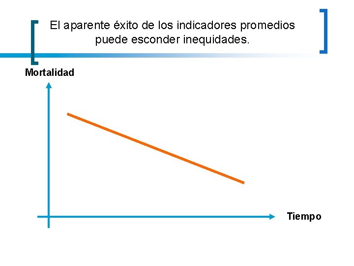 El aparente éxito de los indicadores promedios puede esconder inequidades. Mortalidad Tiempo 