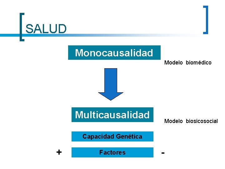 SALUD Monocausalidad Modelo biomédico Multicausalidad Modelo biosicosocial Capacidad Genética + Factores - 