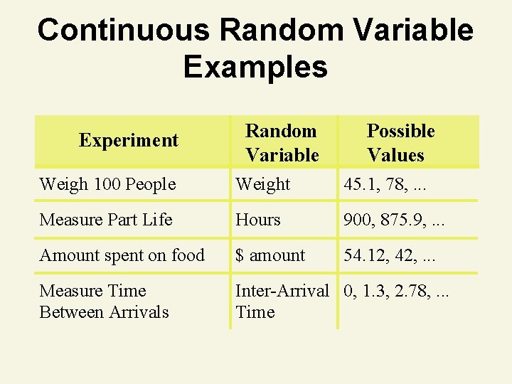 Continuous Random Variable Examples Experiment Random Variable Possible Values Weigh 100 People Weight 45.