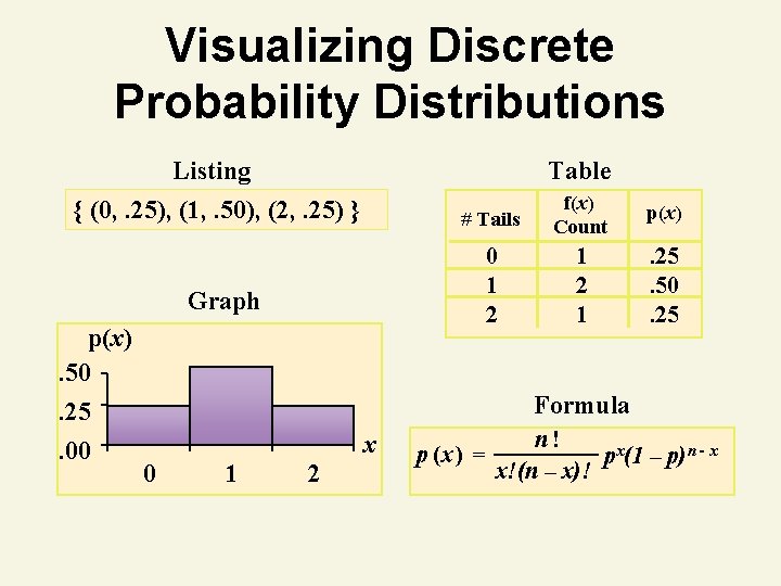 Visualizing Discrete Probability Distributions Listing Table { (0, . 25), (1, . 50), (2,