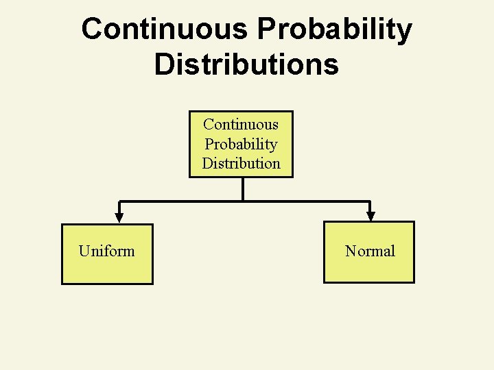 Continuous Probability Distributions Continuous Probability Distribution Uniform Normal 