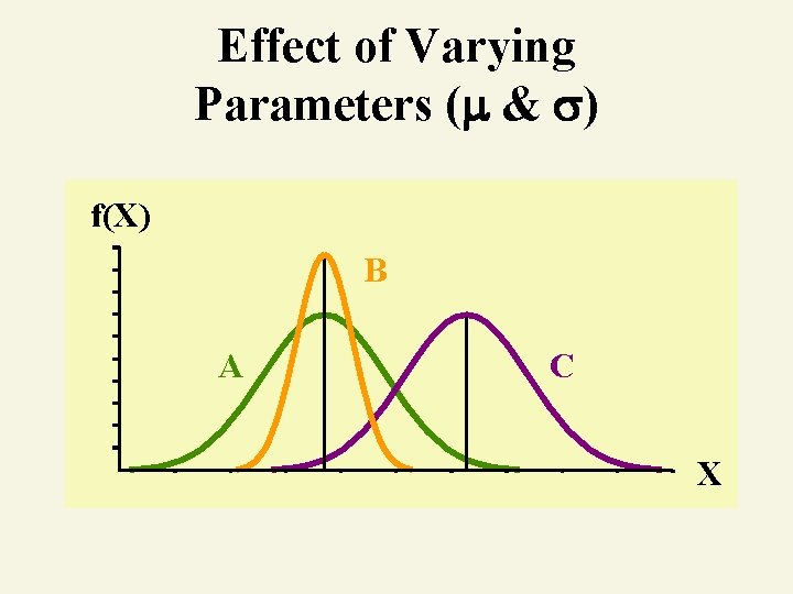 Effect of Varying Parameters ( & ) f(X) B A C X 