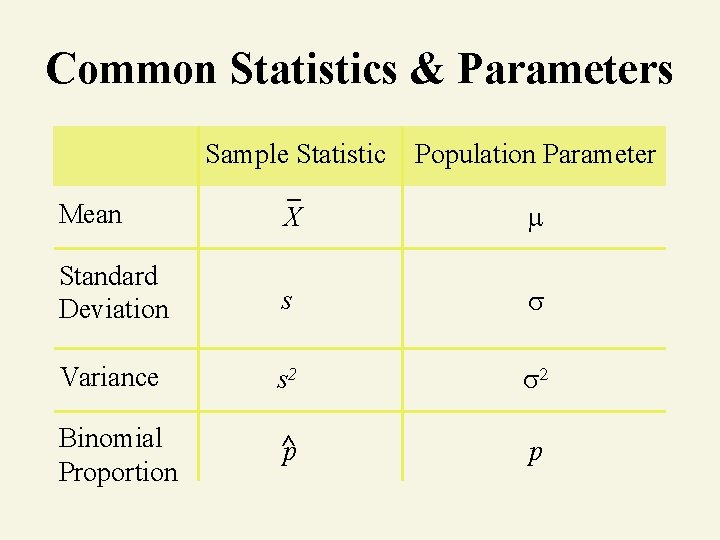 Common Statistics & Parameters Sample Statistic Population Parameter Mean X Standard Deviation s Variance