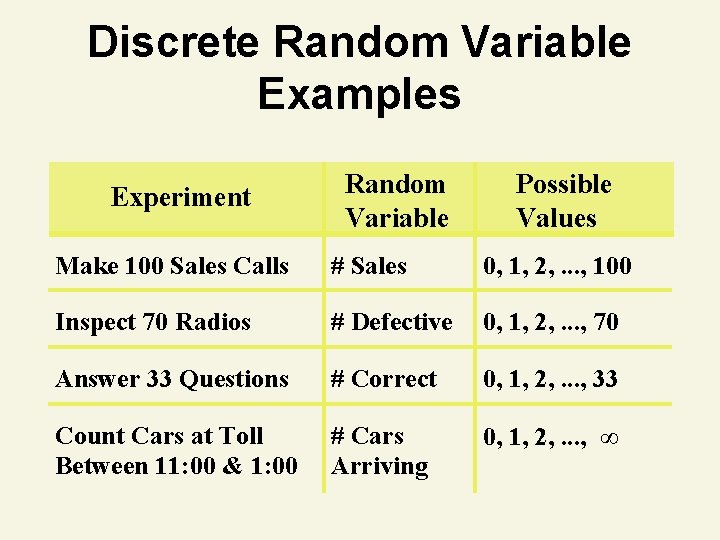 Discrete Random Variable Examples Experiment Random Variable Possible Values Make 100 Sales Calls #