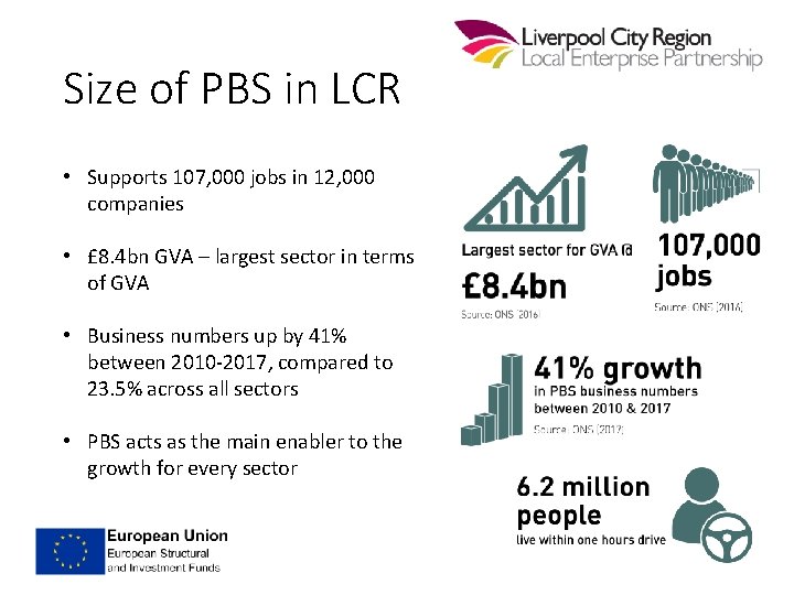 Size of PBS in LCR • Supports 107, 000 jobs in 12, 000 companies