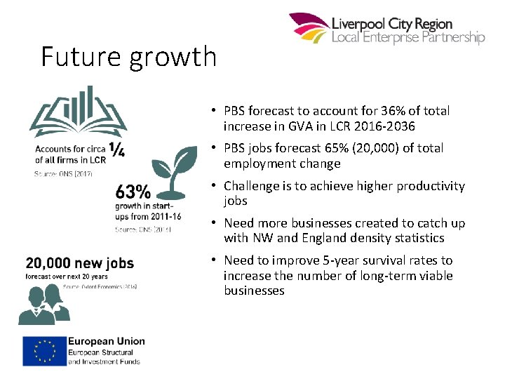 Future growth • PBS forecast to account for 36% of total increase in GVA