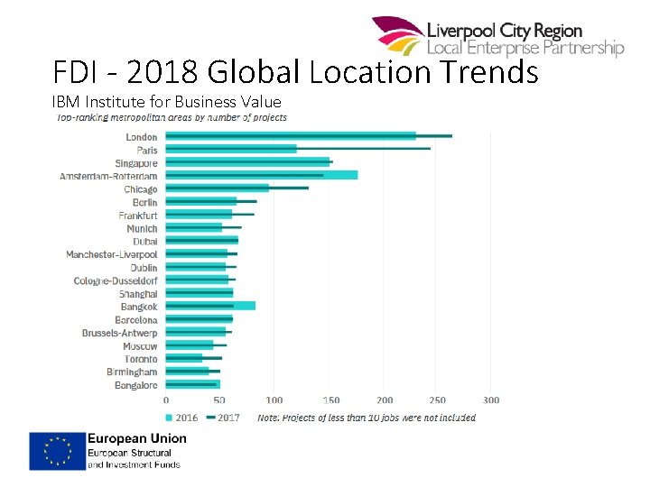 FDI - 2018 Global Location Trends IBM Institute for Business Value 