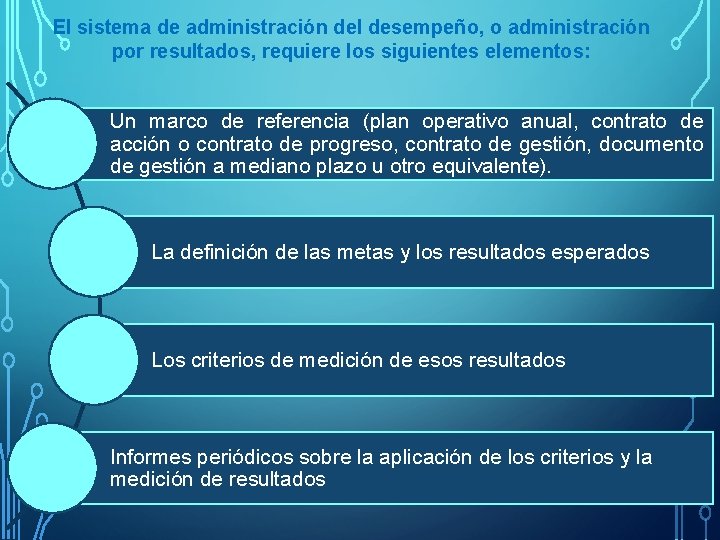 El sistema de administración del desempeño, o administración por resultados, requiere los siguientes elementos: