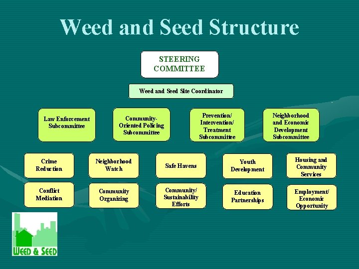 Weed and Seed Structure STEERING COMMITTEE Weed and Seed Site Coordinator Law Enforcement Subcommittee