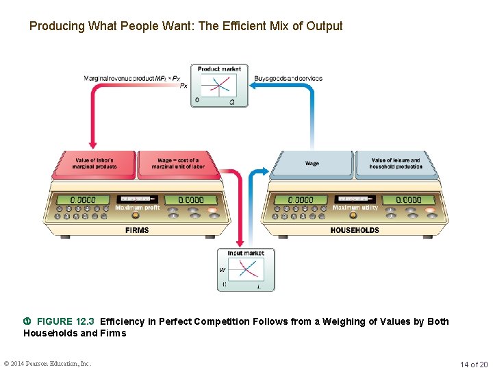 Producing What People Want: The Efficient Mix of Output FIGURE 12. 3 Efficiency in