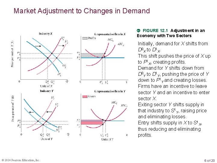 Market Adjustment to Changes in Demand FIGURE 12. 1 Adjustment in an Economy with