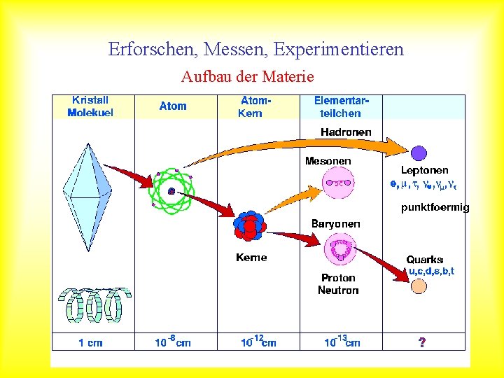 Erforschen, Messen, Experimentieren Aufbau der Materie 