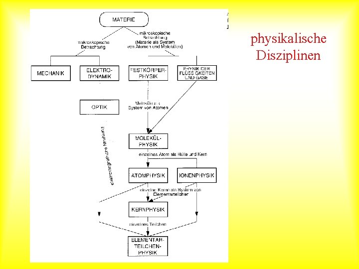 physikalische Disziplinen 