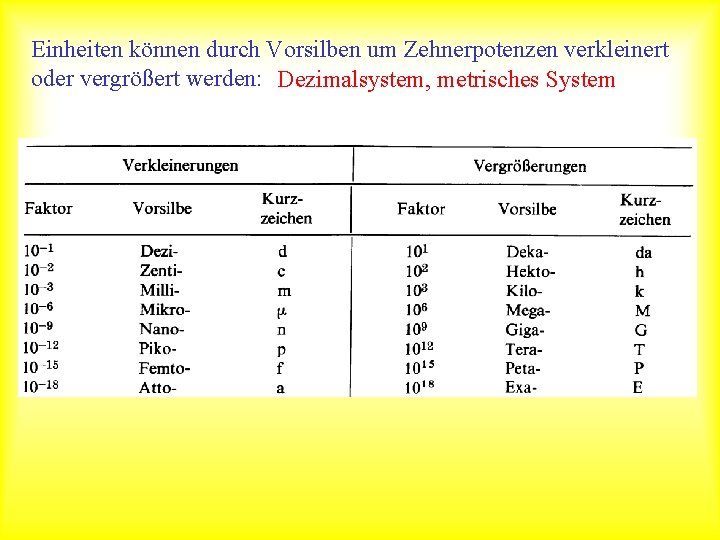 Einheiten können durch Vorsilben um Zehnerpotenzen verkleinert oder vergrößert werden: Dezimalsystem, metrisches System 