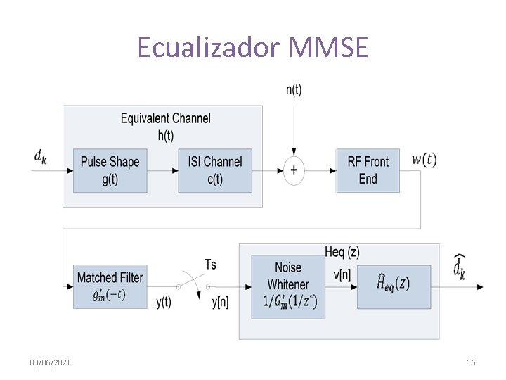 Ecualizador MMSE 03/06/2021 16 