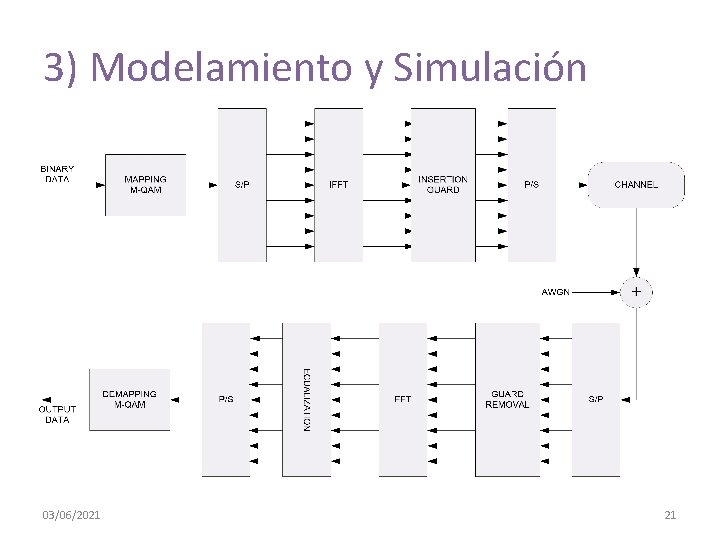 3) Modelamiento y Simulación 03/06/2021 21 