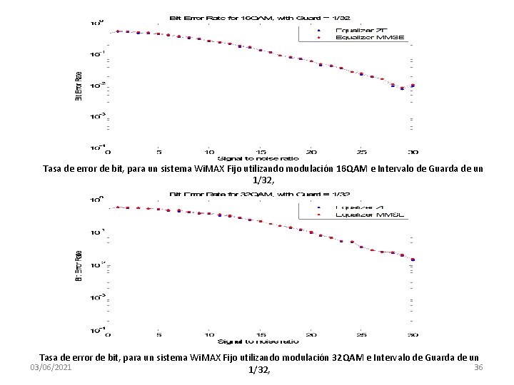 Tasa de error de bit, para un sistema Wi. MAX Fijo utilizando modulación 16