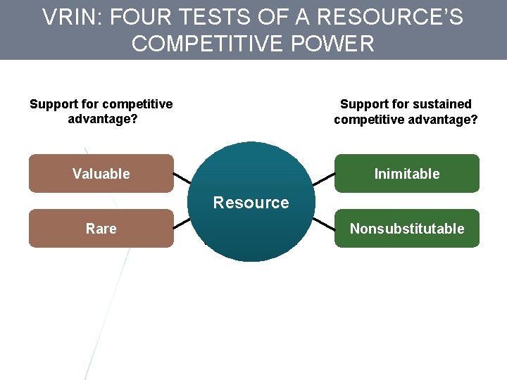 VRIN: FOUR TESTS OF A RESOURCE’S COMPETITIVE POWER Support for competitive advantage? Support for