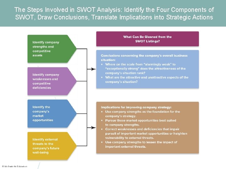 The Steps Involved in SWOT Analysis: Identify the Four Components of SWOT, Draw Conclusions,