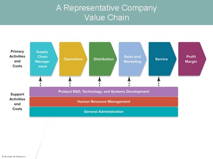 A Representative Company Value Chain © Mc. Graw-Hill Education. 