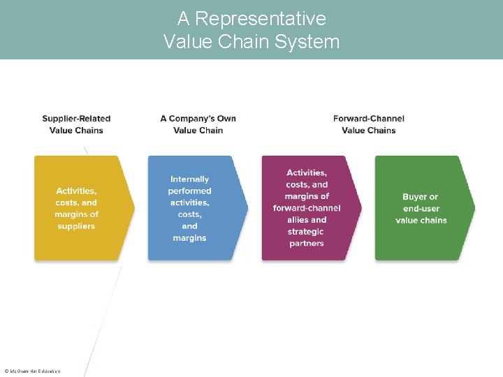 A Representative Value Chain System © Mc. Graw-Hill Education. 