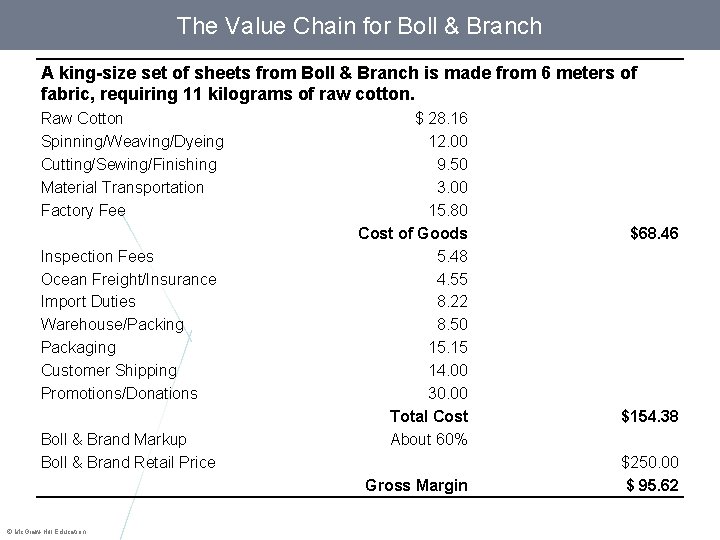 The Value Chain for Boll & Branch A king-size set of sheets from Boll