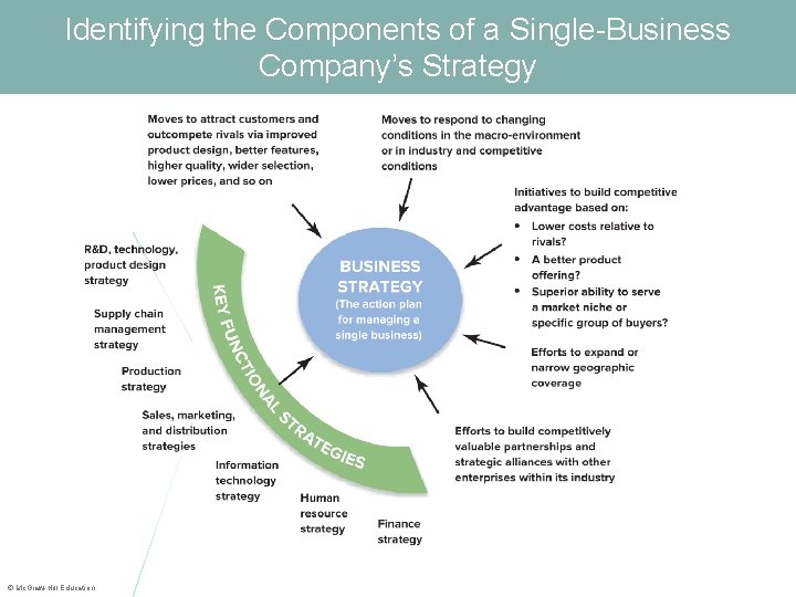 Identifying the Components of a Single-Business Company’s Strategy © Mc. Graw-Hill Education. 