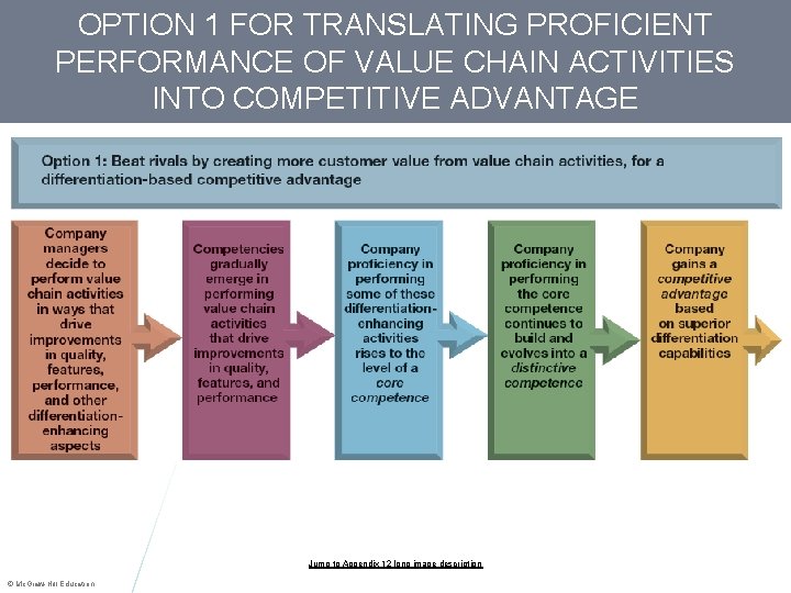 OPTION 1 FOR TRANSLATING PROFICIENT PERFORMANCE OF VALUE CHAIN ACTIVITIES INTO COMPETITIVE ADVANTAGE Jump