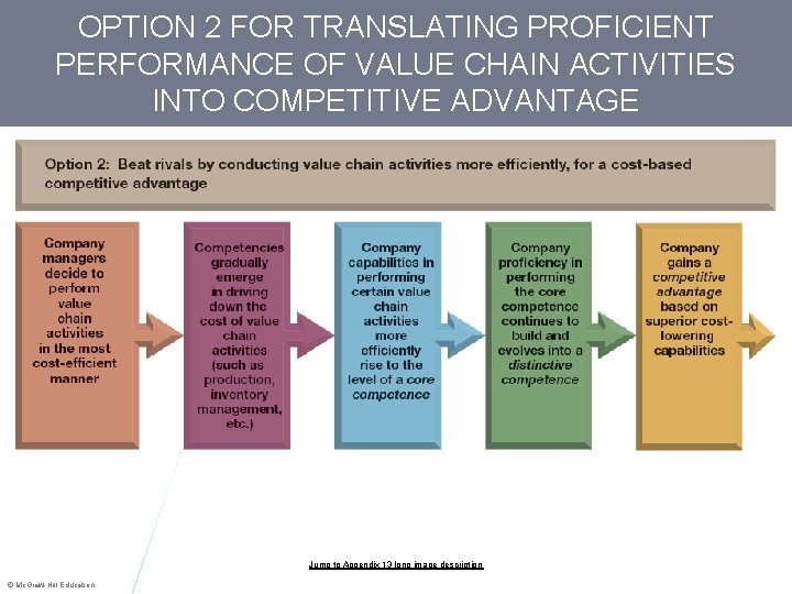 OPTION 2 FOR TRANSLATING PROFICIENT PERFORMANCE OF VALUE CHAIN ACTIVITIES INTO COMPETITIVE ADVANTAGE Jump