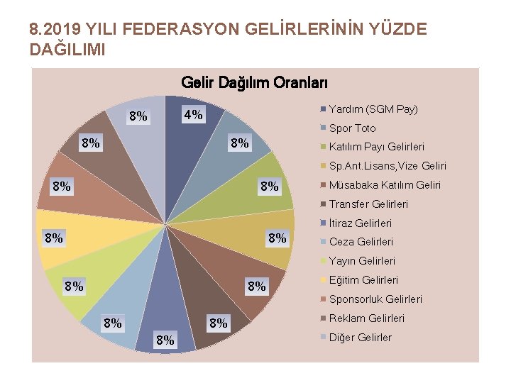 8. 2019 YILI FEDERASYON GELİRLERİNİN YÜZDE DAĞILIMI Gelir Dağılım Oranları Yardım (SGM Pay) 4%