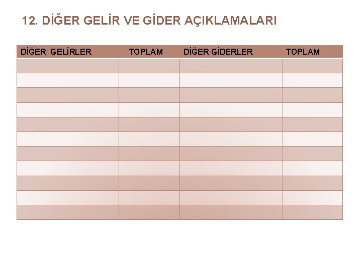 12. DİĞER GELİR VE GİDER AÇIKLAMALARI DİĞER GELİRLER TOPLAM DİĞER GİDERLER TOPLAM 