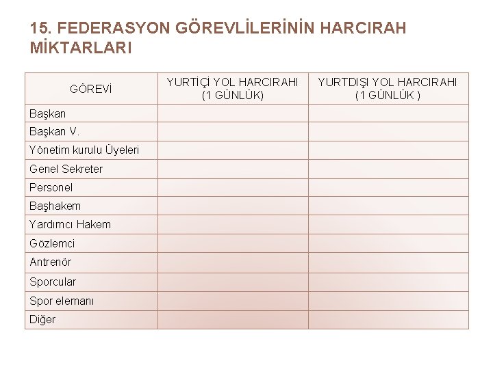 15. FEDERASYON GÖREVLİLERİNİN HARCIRAH MİKTARLARI GÖREVİ Başkan V. Yönetim kurulu Üyeleri Genel Sekreter Personel