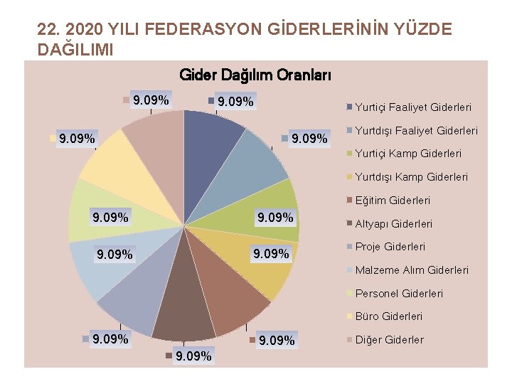 22. 2020 YILI FEDERASYON GİDERLERİNİN YÜZDE DAĞILIMI Gider Dağılım Oranları 9. 09% Yurtiçi Faaliyet