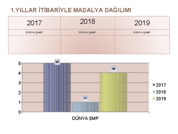 1. YILLAR İTİBARİYLE MADALYA DAĞILIMI 2018 2017 DÜNYA ŞAMP. 4 5 DÜNYA ŞAMP. 2019