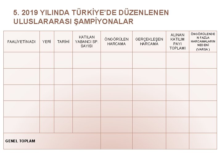 5. 2019 YILINDA TÜRKİYE’DE DÜZENLENEN ULUSLARARASI ŞAMPİYONALAR FAALİYETİN ADI GENEL TOPLAM YERİ TARİHİ KATILAN