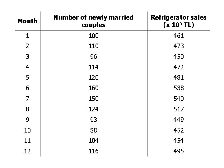 Month Number of newly married couples Refrigerator sales (x 103 TL) 1 100 461
