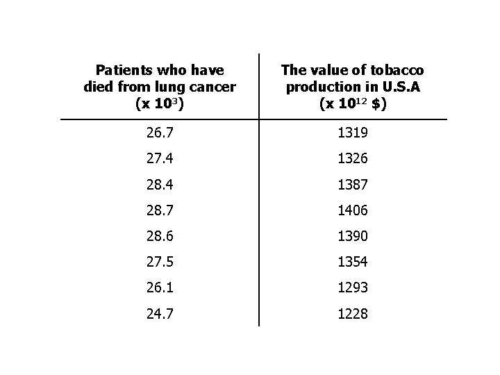 Patients who have died from lung cancer (x 103) The value of tobacco production