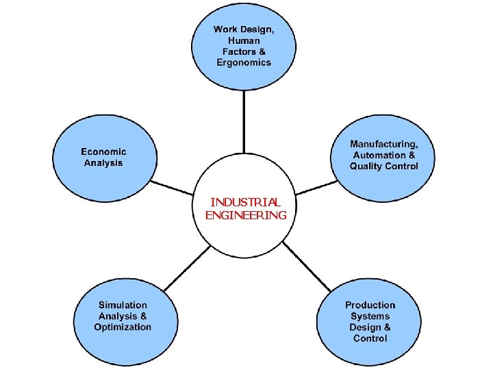 INDUSTRIAL ENGINEERING 
