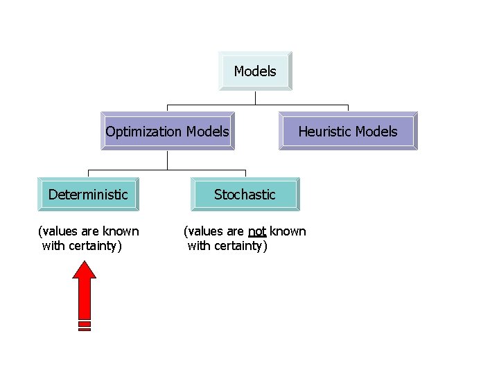 Models Optimization Models Heuristic Models Deterministic Stochastic (values are known with certainty) (values are