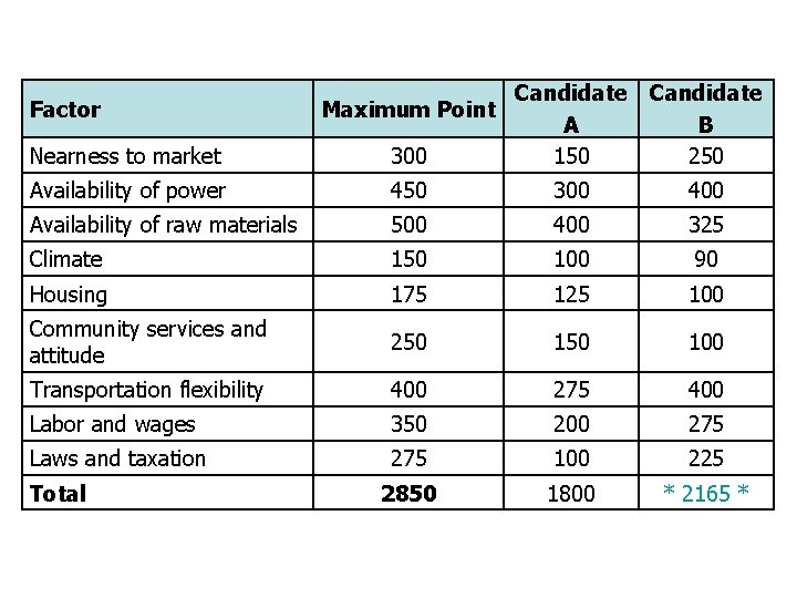 Factor Nearness to market Candidate Maximum Point A 300 150 Candidate B 250 Availability