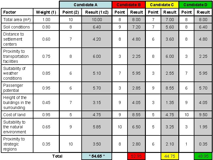 Candidate A Factor Candidate B Candidate C Candidate D Weight (1) Point (2) Result
