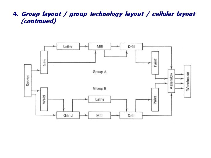 4. Group layout / group technology layout / cellular layout (continued) 